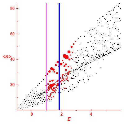 Peres lattice <N>